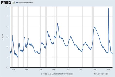 U-3 And U-6 Unemployment Rate Long-Term Charts As Of April 7, 2023