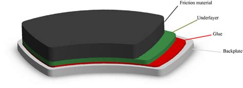 Schematic of the different layers in a brake pad. | Download Scientific ...