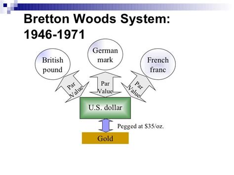 Bretton Woods Agreement