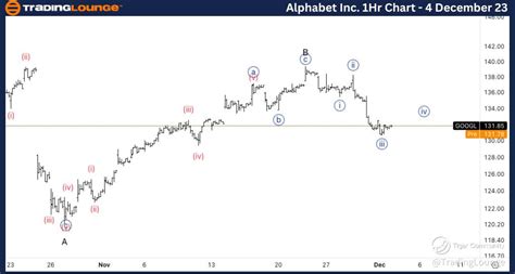 Alphabet Inc. Elliott Wave Technical Analysis | GOOGL Stock Market ...