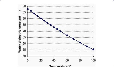 Water dielectric constant dependence on temperature. | Download ...