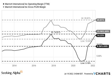 Marriott International: Stock Price Is Not Reflecting A Recession ...