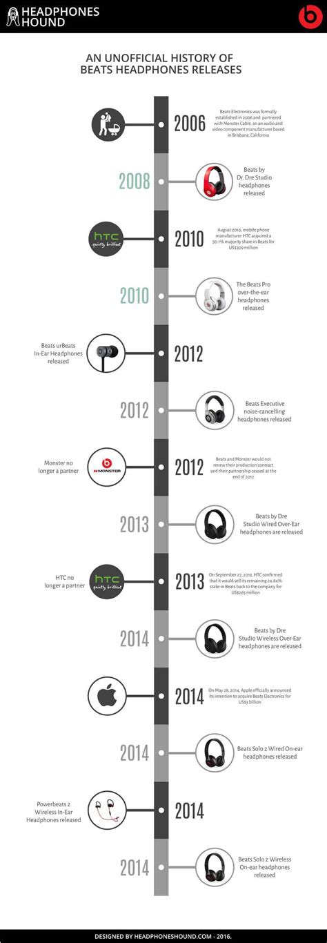 An Unofficial History of Beats Headphones Releases - The Rate Inc