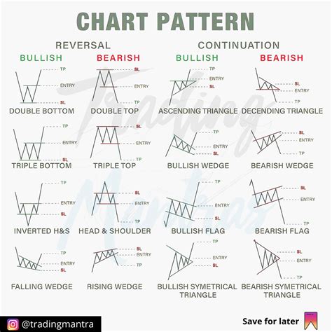 double top reversal chart pattern The double top reversal chart pattern is a common technical ...