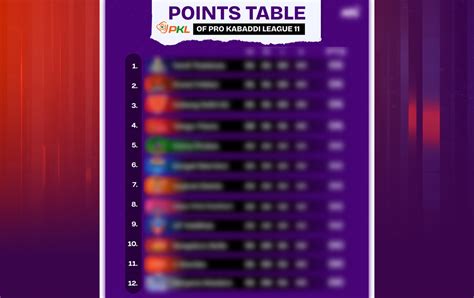 PKL 11 Points Table, Most Raid and Tackle Points after match 72, Jaipur Pink Panthers vs Haryana ...