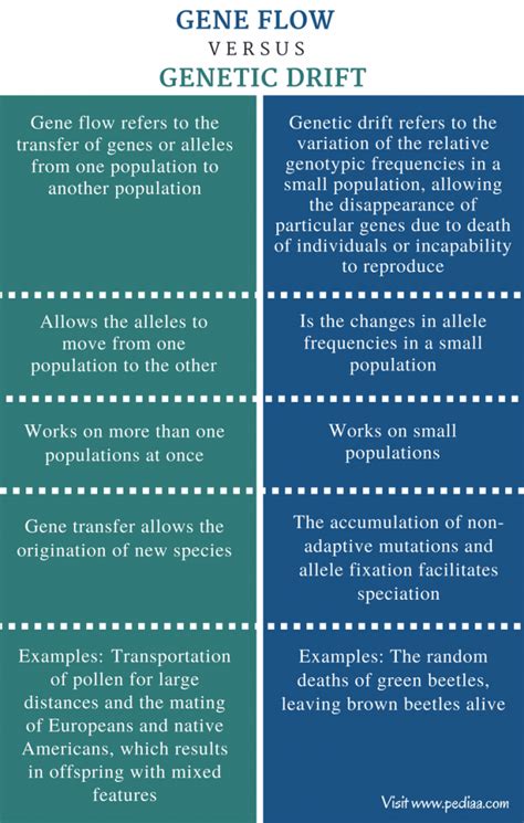 Difference Between Gene Flow and Genetic Drift | Definition, Features, Role