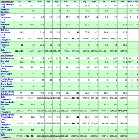 Rimouski Quebec Canada Climate Statistics, with Monthly Temperatures, Precipitation, & Snowfall ...