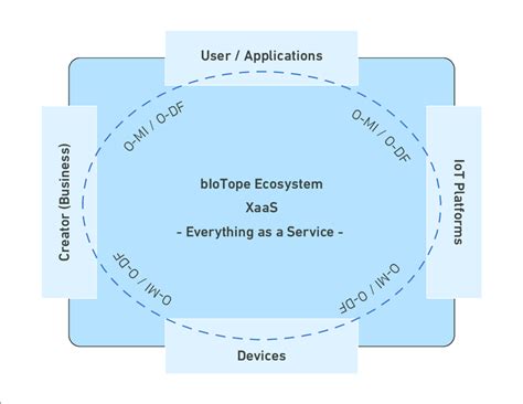 7. bIoTope concept illustration. | Download Scientific Diagram