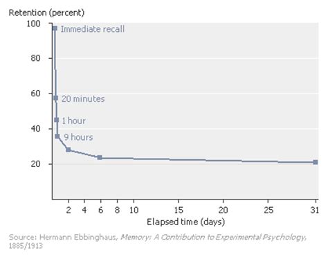 Hermann Ebbinghaus on Memory & Illusion: Experiment, Lesson & Quiz ...