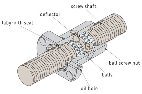 Ball Screws from Automotion | Automotion