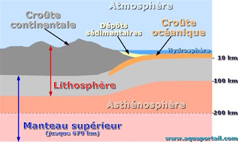 Asthénosphère : définition et explications