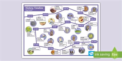 Important Dates in History | KS2 History Timeline - Twinkl