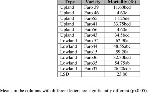 Mortality (%) of Sitophilus oryzae in the Twelve Rice Varieties ...