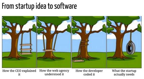 waterfall software development process VS client needs | lean startup ...