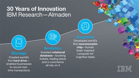 IBM Research - Almaden Celebrates 30 Years of Innovation in Silicon Valley