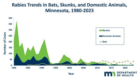 Rabies Statistics - MN Dept. of Health