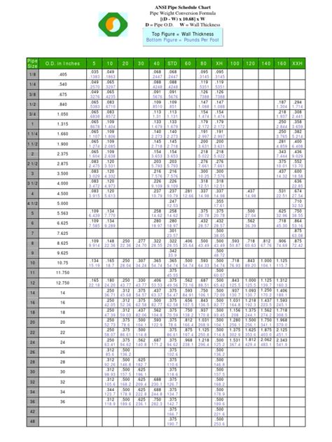 ANSI Pipe Schedule Chart-2 | Technologies du gaz | Tuyau