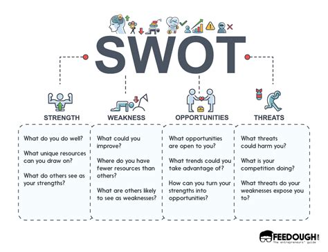 What Is SWOT Analysis? – Template, Examples, & How-To guide | Swot analysis template, Swot ...