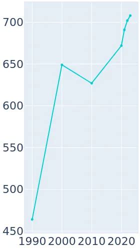 Smelterville, Idaho Population History | 1990 - 2019