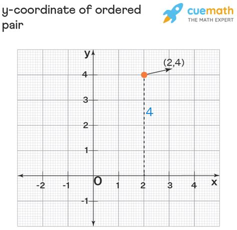 Ordered Pair - Definition, Examples | What is an Ordered Pair?