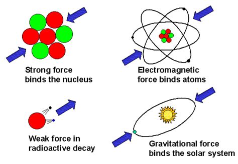 Four Camps at Sea – Four Fundamental Interactions | Torah and Science