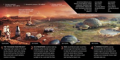 Mars Colonization Timeline – Intercontact Marketing Network