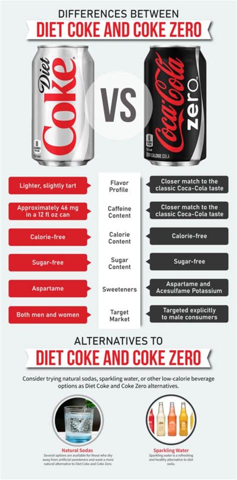 Diet Coke vs Coke Zero: 10 Key Health Impacts Explained