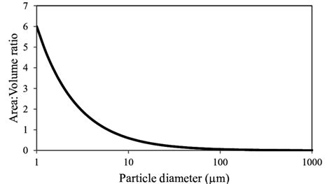 Theoretical surface area to volume ratio of a perfect sphere, in ...