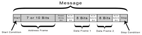 Basics of the I2C Communication Protocol