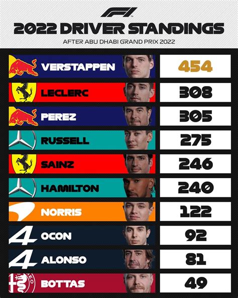 [F1] 2022 Driver Standings Top 10 : r/formula1