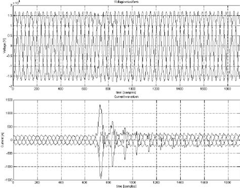 Transformer inrush - voltage and current waveform [1sample=1ms ...