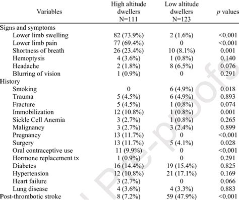 Comparison of signs and symptoms and history of VTE between high and ...