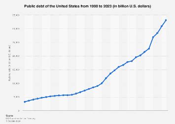 Public debt U.S. 2023 | Statista