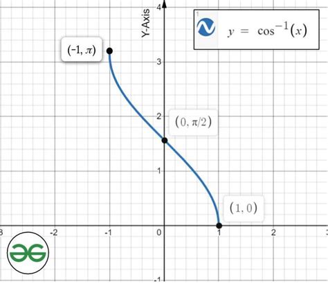 Graphs of Inverse Trigonometric Functions - Trigonometry | Class 12 Maths - GeeksforGeeks