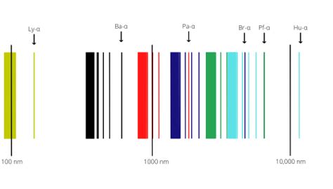 Spectrum of the Hydrogen Atom - GeeksforGeeks