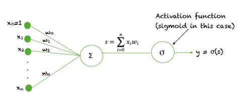 A brief Introduction To Sigmoid Function - BLOCKGENI