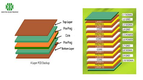 PCB Stackup ExplainedHow to Plan a Multilayer Stack