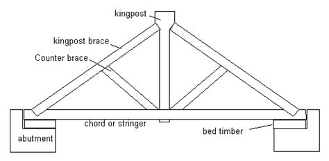 King Post Truss Vs Queen Post Truss