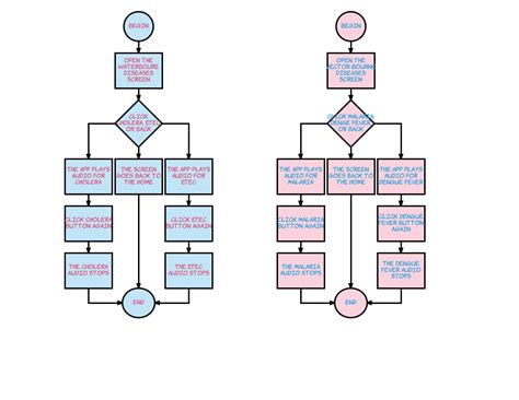 Flowchart For Coding