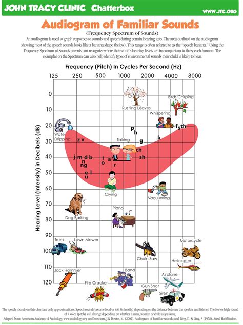 Isobel's Ears: Familiar Sounds Audiogram