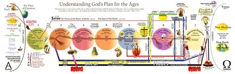 The Seven Dispensations – The Gospel Hall