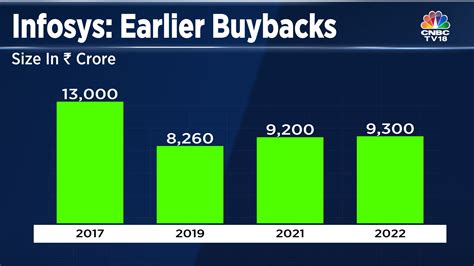 Infosys share buyback is now open until June 2023: Here are more details