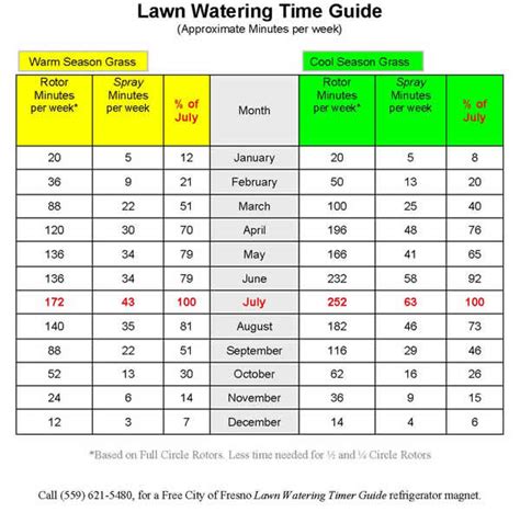 Samples of Irrigation Schedules