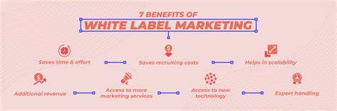 How to Use White Label Marketing: Benefits, Services, And Tips [2024] | Mailmunch