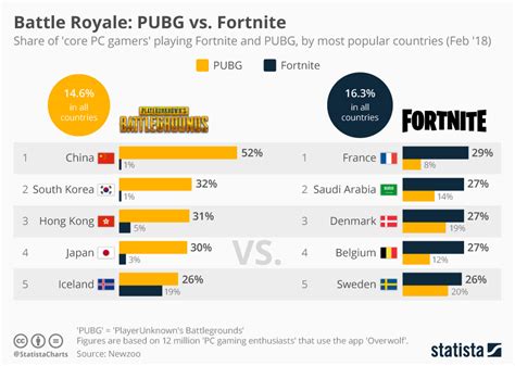 Chart: Battle Royale: PUBG vs. Fortnite | Statista