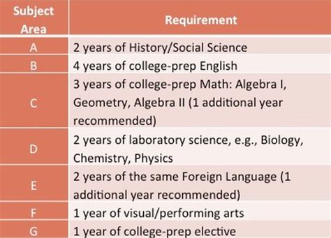 A-G Requirements - Pick Your Direction