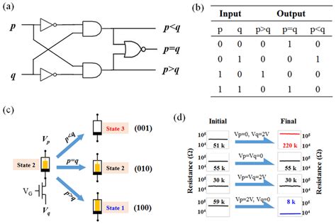 Comparator In Digital Circuit