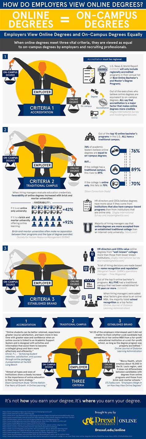 Full infographic on how employers view online degrees vs. traditional ...