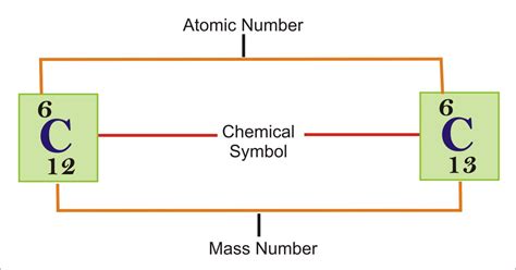 Atomic Number and Mass Number | Difference Between Atomic Number and Mass Number