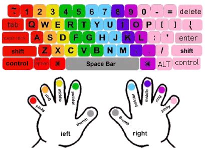 Printable Typing Finger Chart